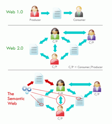 Porovnání web 1.0, web 2.0 a sémantický web